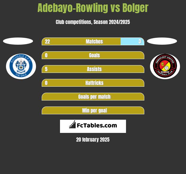 Adebayo-Rowling vs Bolger h2h player stats