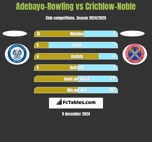 Adebayo-Rowling vs Crichlow-Noble h2h player stats