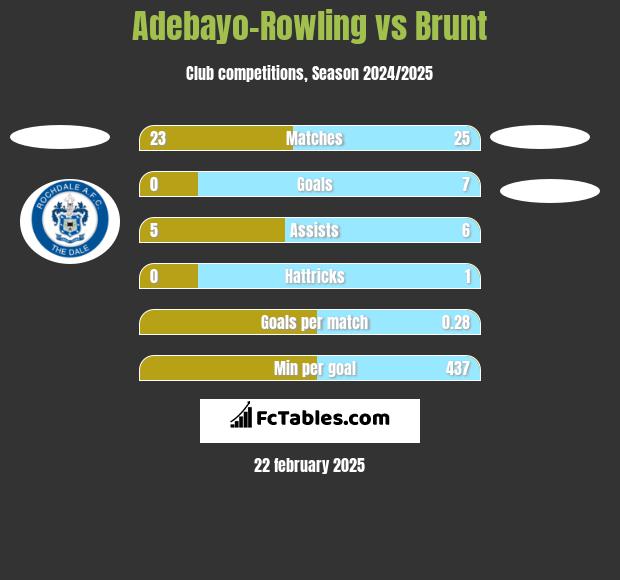 Adebayo-Rowling vs Brunt h2h player stats