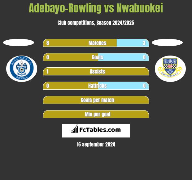 Adebayo-Rowling vs Nwabuokei h2h player stats