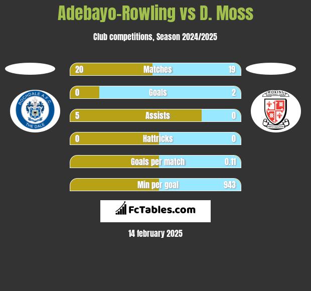 Adebayo-Rowling vs D. Moss h2h player stats