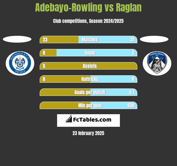 Adebayo-Rowling vs Raglan h2h player stats