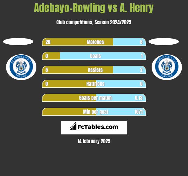 Adebayo-Rowling vs A. Henry h2h player stats