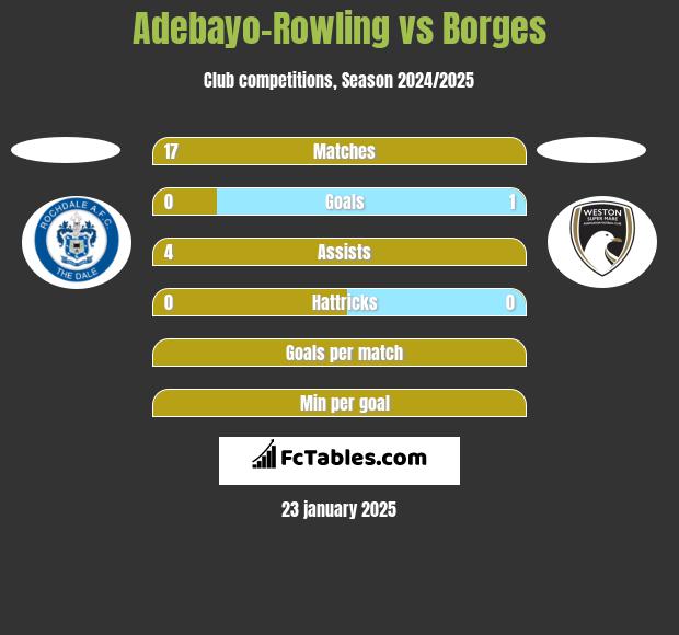 Adebayo-Rowling vs Borges h2h player stats