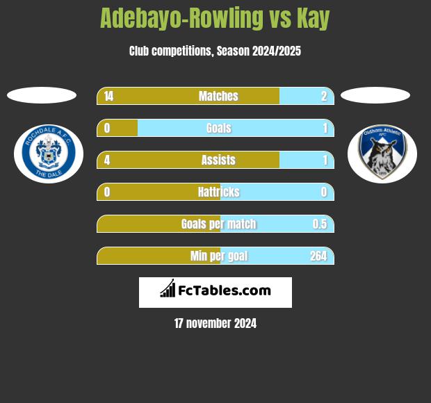 Adebayo-Rowling vs Kay h2h player stats