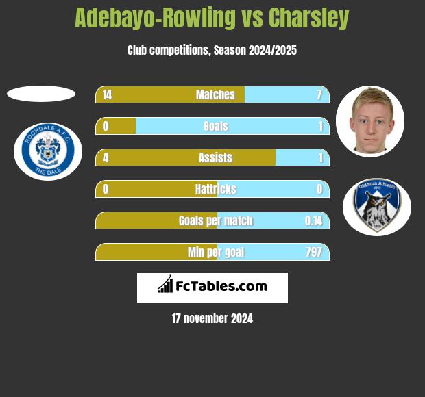 Adebayo-Rowling vs Charsley h2h player stats