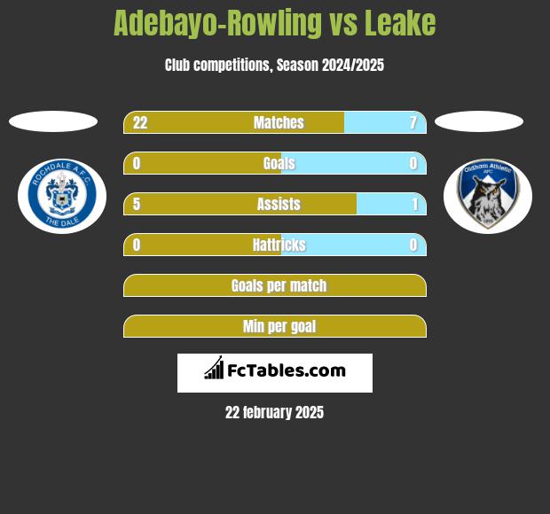 Adebayo-Rowling vs Leake h2h player stats