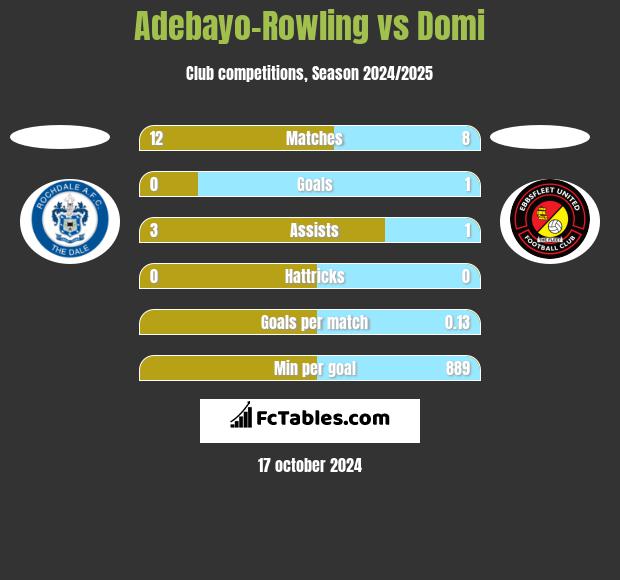 Adebayo-Rowling vs Domi h2h player stats