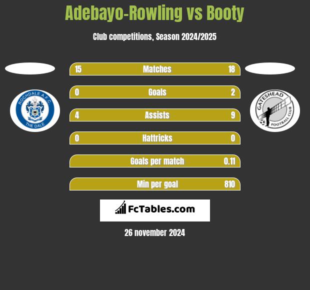 Adebayo-Rowling vs Booty h2h player stats