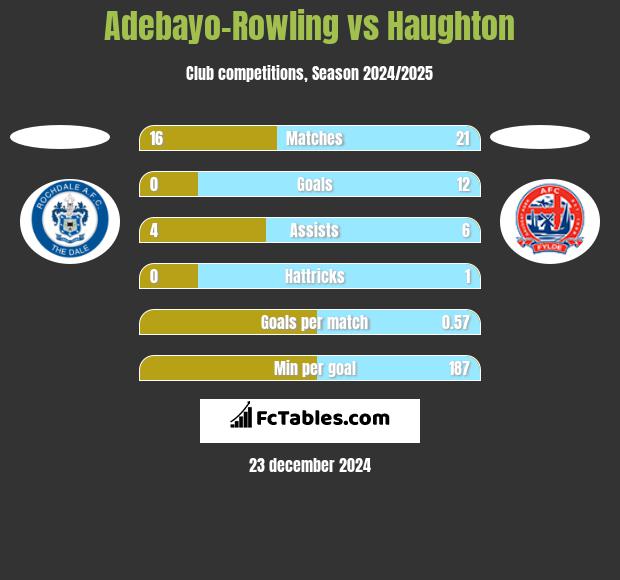 Adebayo-Rowling vs Haughton h2h player stats