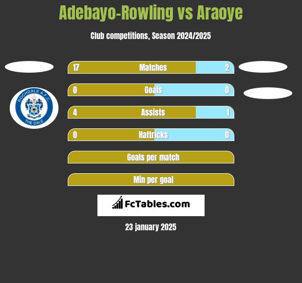 Adebayo-Rowling vs Araoye h2h player stats