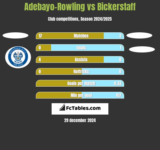 Adebayo-Rowling vs Bickerstaff h2h player stats