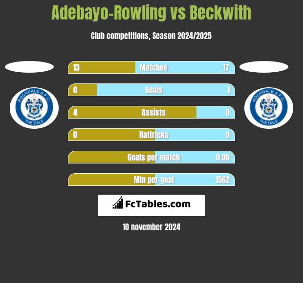 Adebayo-Rowling vs Beckwith h2h player stats