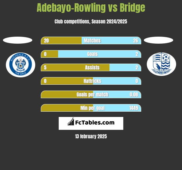 Adebayo-Rowling vs Bridge h2h player stats