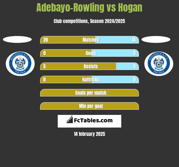 Adebayo-Rowling vs Hogan h2h player stats