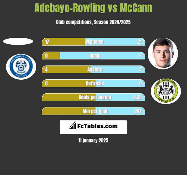 Adebayo-Rowling vs McCann h2h player stats