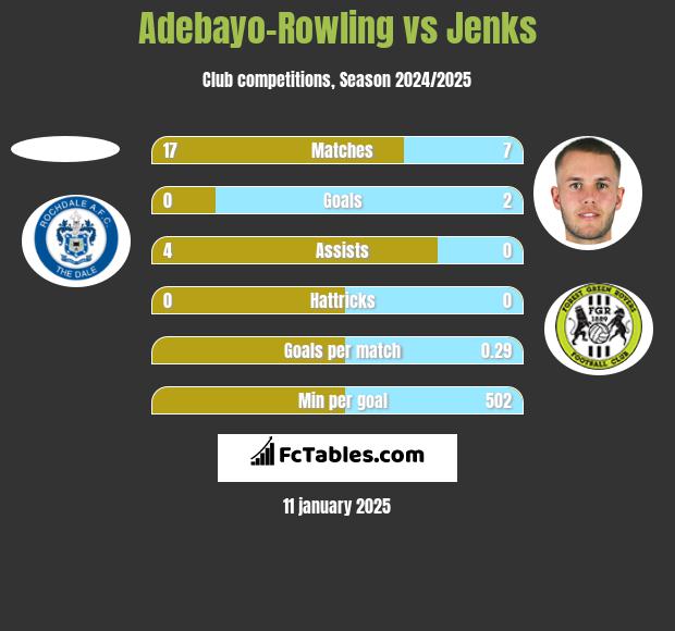 Adebayo-Rowling vs Jenks h2h player stats