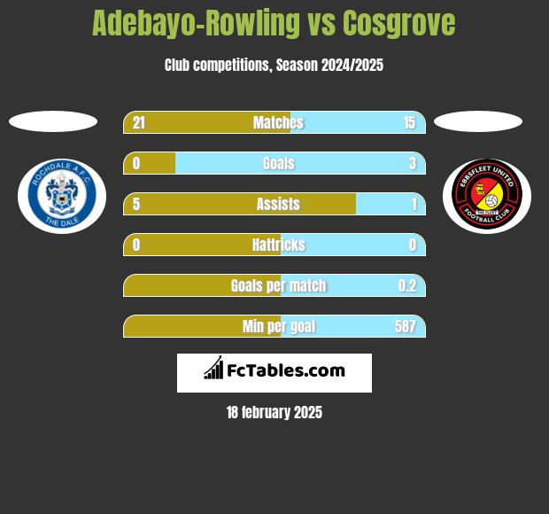 Adebayo-Rowling vs Cosgrove h2h player stats