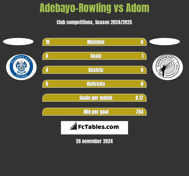 Adebayo-Rowling vs Adom h2h player stats