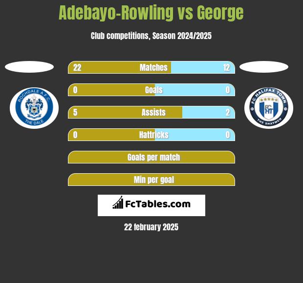 Adebayo-Rowling vs George h2h player stats