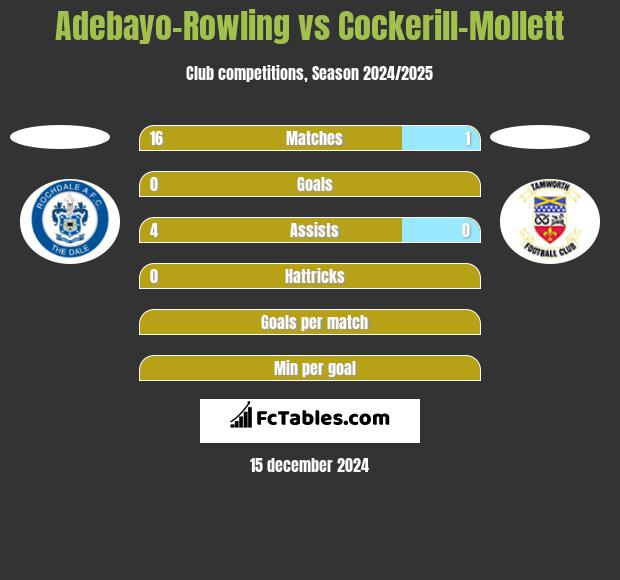 Adebayo-Rowling vs Cockerill-Mollett h2h player stats