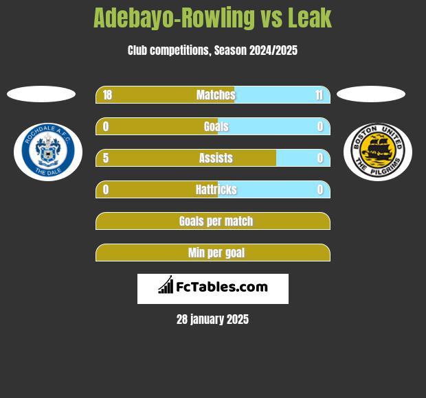 Adebayo-Rowling vs Leak h2h player stats