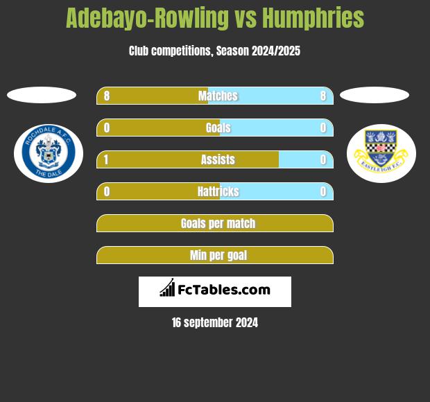 Adebayo-Rowling vs Humphries h2h player stats