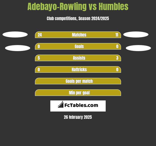 Adebayo-Rowling vs Humbles h2h player stats