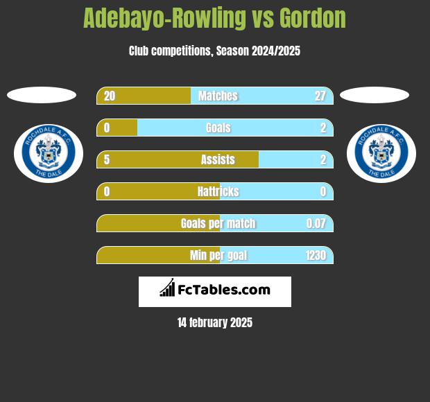 Adebayo-Rowling vs Gordon h2h player stats