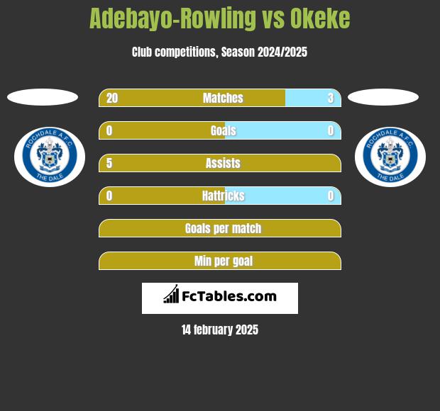 Adebayo-Rowling vs Okeke h2h player stats