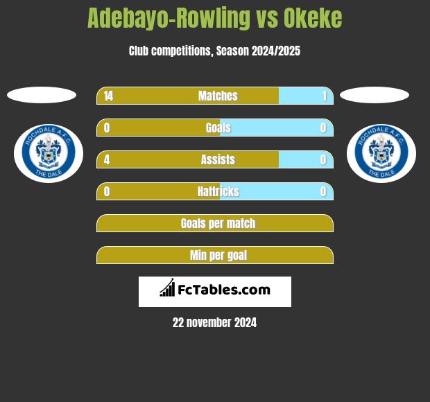 Adebayo-Rowling vs Okeke h2h player stats