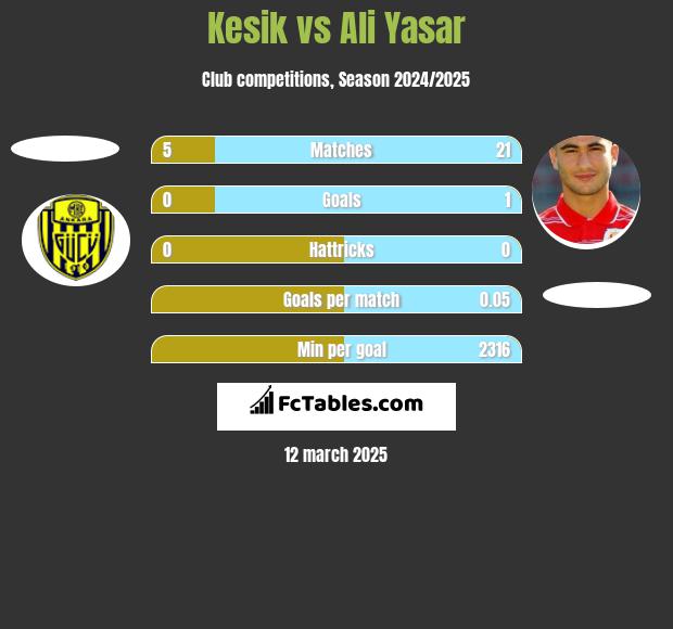 Kesik vs Ali Yasar h2h player stats