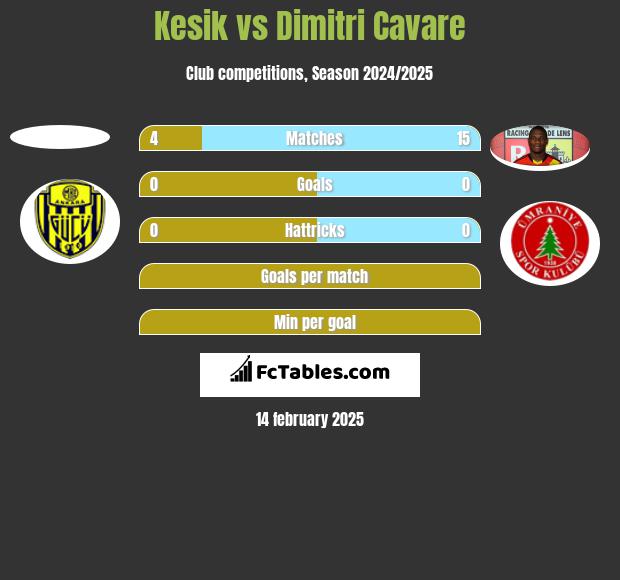 Kesik vs Dimitri Cavare h2h player stats