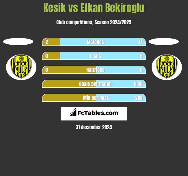 Kesik vs Efkan Bekiroglu h2h player stats