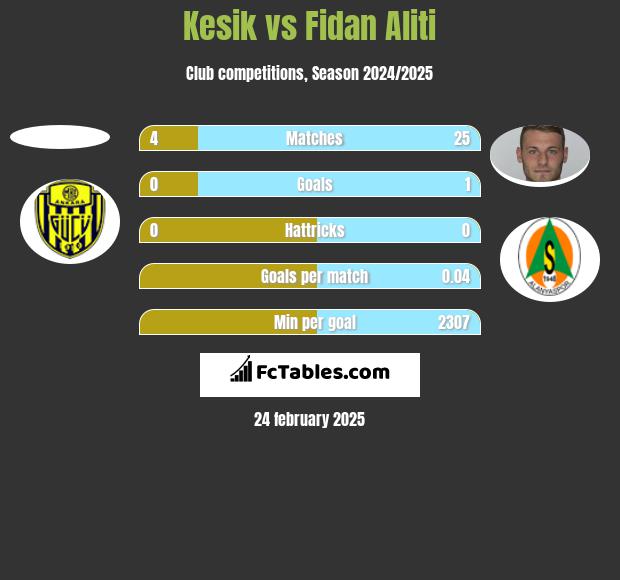 Kesik vs Fidan Aliti h2h player stats