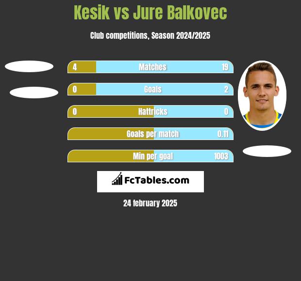 Kesik vs Jure Balkovec h2h player stats