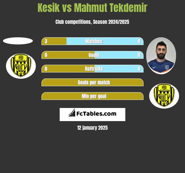 Kesik vs Mahmut Tekdemir h2h player stats