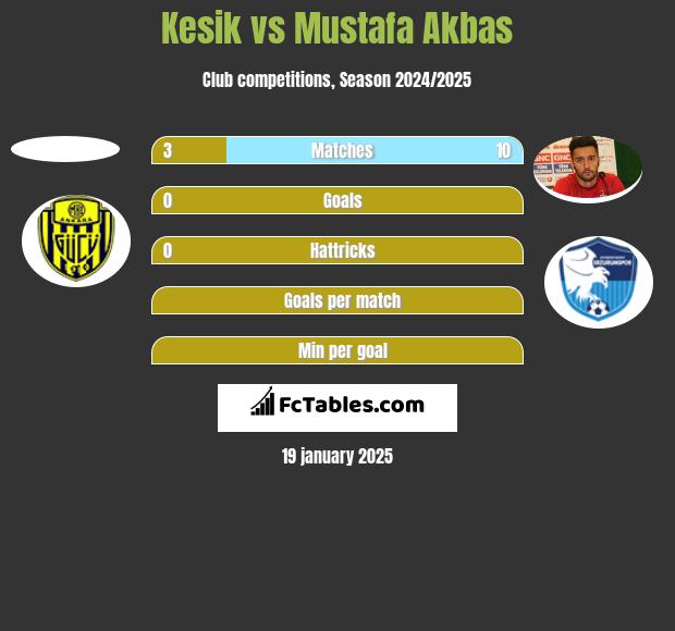 Kesik vs Mustafa Akbas h2h player stats