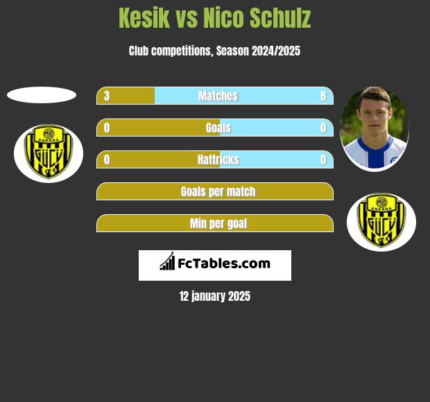 Kesik vs Nico Schulz h2h player stats