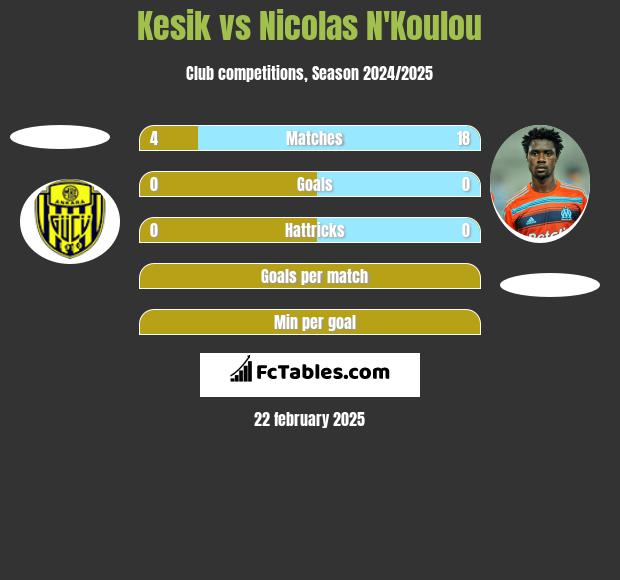 Kesik vs Nicolas N'Koulou h2h player stats