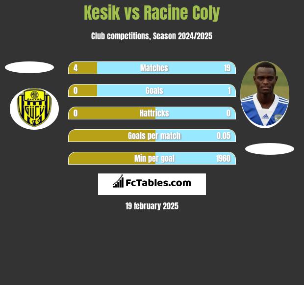 Kesik vs Racine Coly h2h player stats