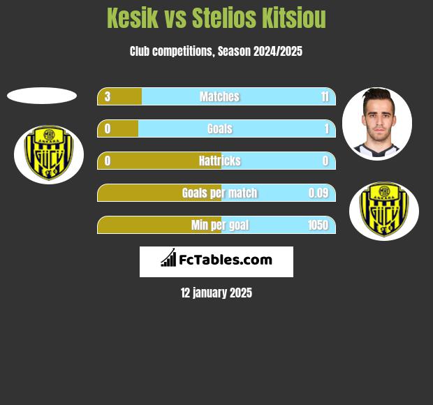 Kesik vs Stelios Kitsiou h2h player stats