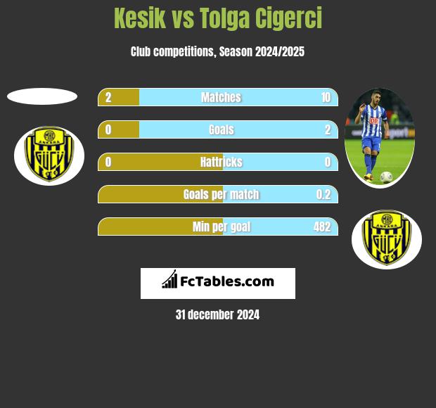 Kesik vs Tolga Cigerci h2h player stats