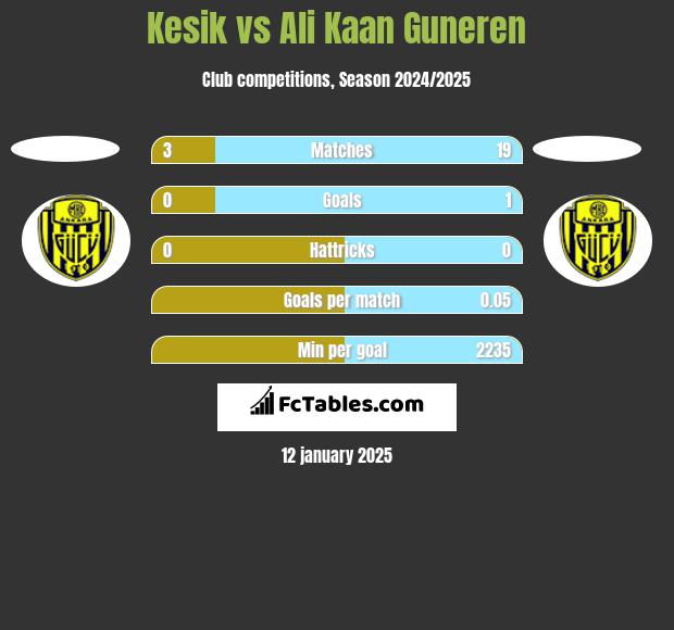 Kesik vs Ali Kaan Guneren h2h player stats