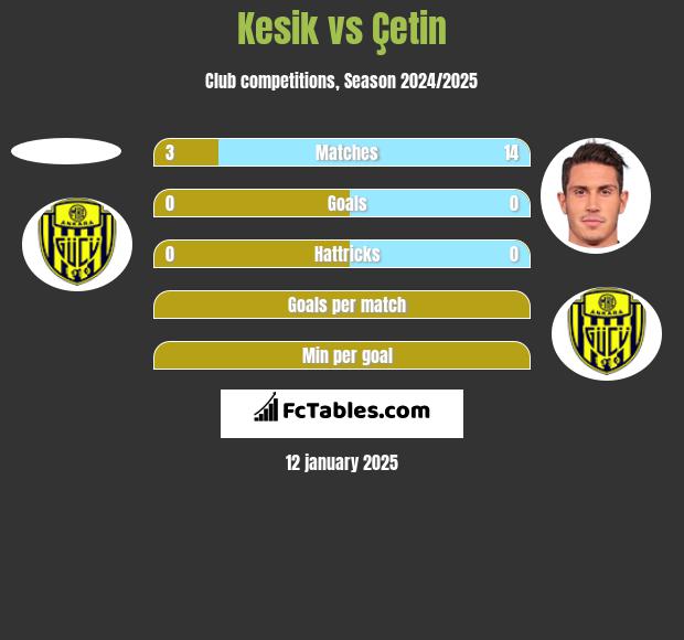 Kesik vs Çetin h2h player stats