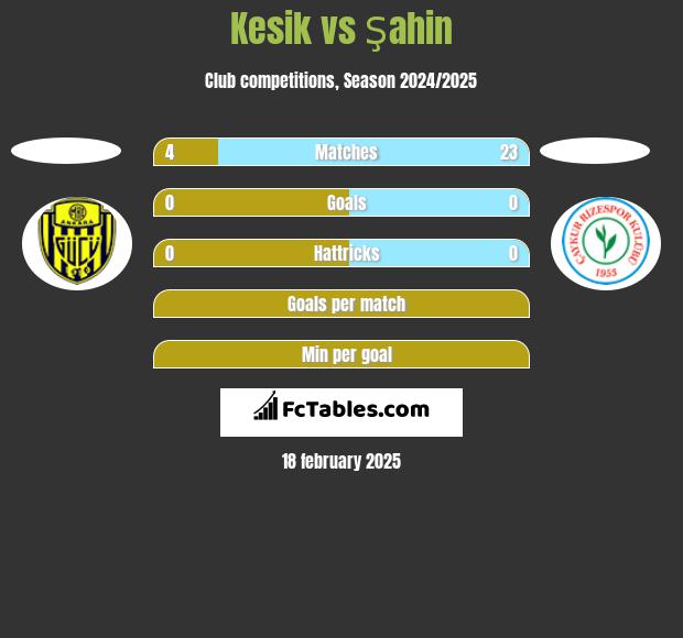 Kesik vs Şahin h2h player stats