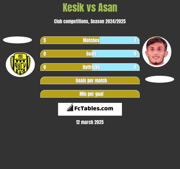 Kesik vs Asan h2h player stats