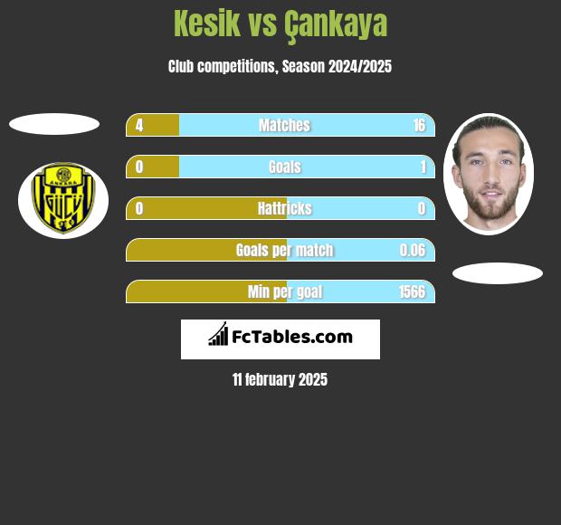 Kesik vs Çankaya h2h player stats