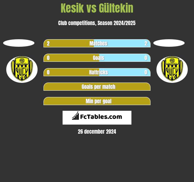 Kesik vs Gültekin h2h player stats