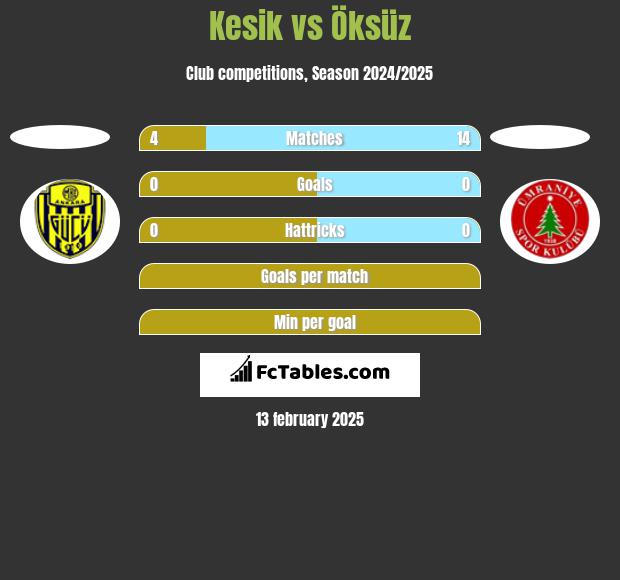 Kesik vs Öksüz h2h player stats